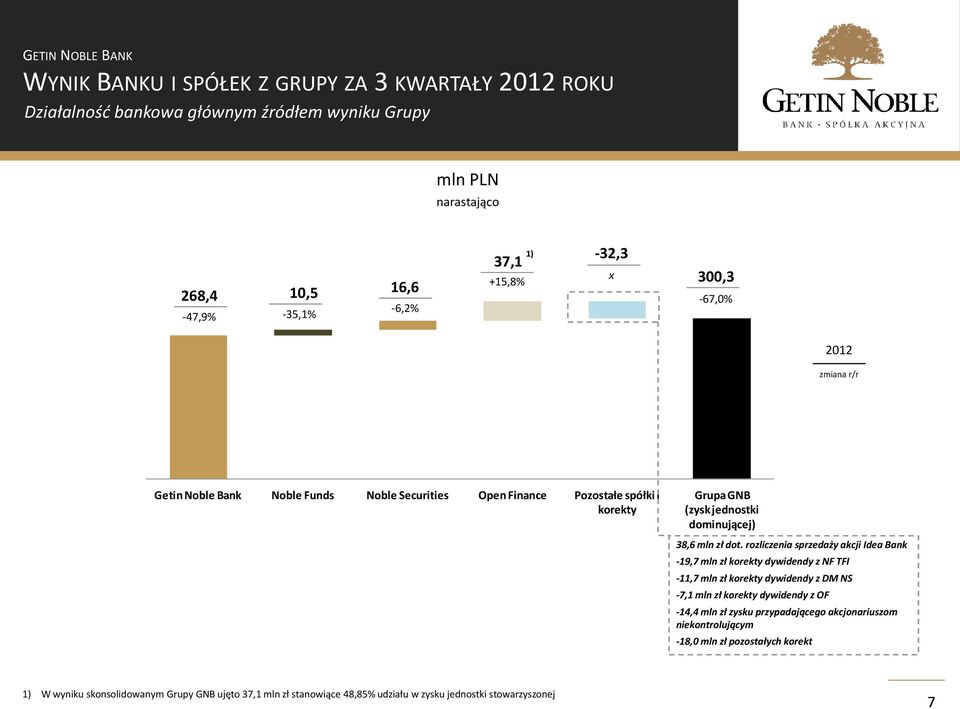 rozliczenia sprzedaży akcji Idea Bank -19,7 mln zł korekty dywidendy z NF TFI -11,7 mln zł korekty dywidendy z DM NS -7,1 mln zł korekty dywidendy z OF -14,4 mln zł zysku