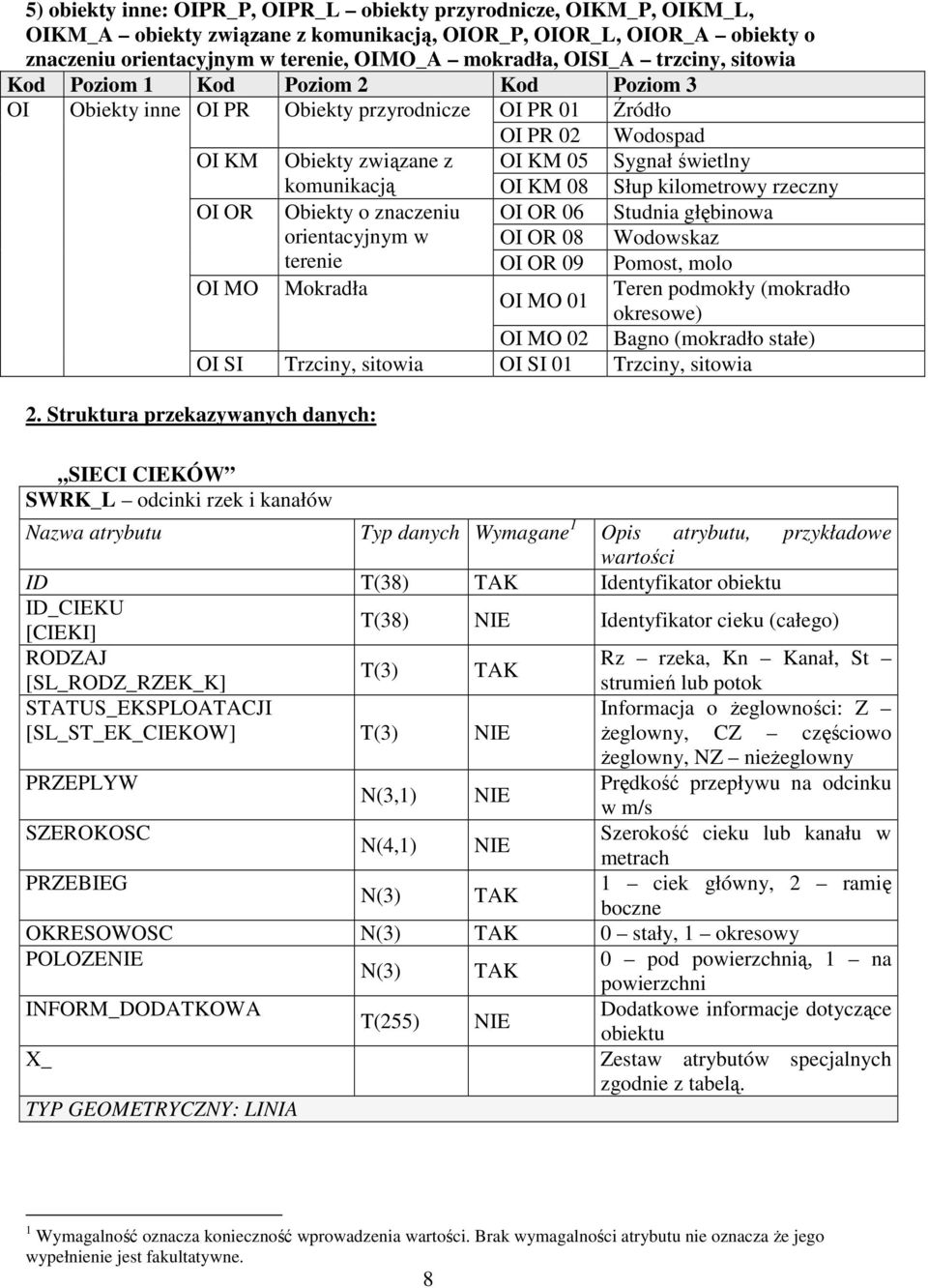 OR Obiekty o znaczeniu OI OR 06 Studnia głębinowa orientacyjnym w OI OR 08 Wodowskaz terenie OI OR 09 Pomost, molo OI MO Mokradła Teren podmokły (mokradło OI MO 01 okresowe) OI MO 02 Bagno (mokradło