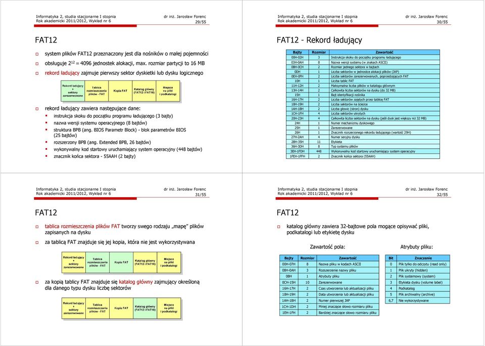 rozmiar partycji to 16 MB rekord ładujący zajmuje pierwszy sektor dyskietki lub dysku logicznego rekord ładujący zawiera następujące dane: instrukcja skoku do początku programu ładującego (3 bajty)