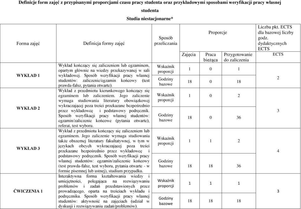 Sposób weryfikacji pracy własnej studentów: zaliczenie/egzamin końcowy (test prawda-fałsz, pytania otwarte). Wykład z przedmiotu kierunkowego kończący się egzaminem lub zaliczeniem.