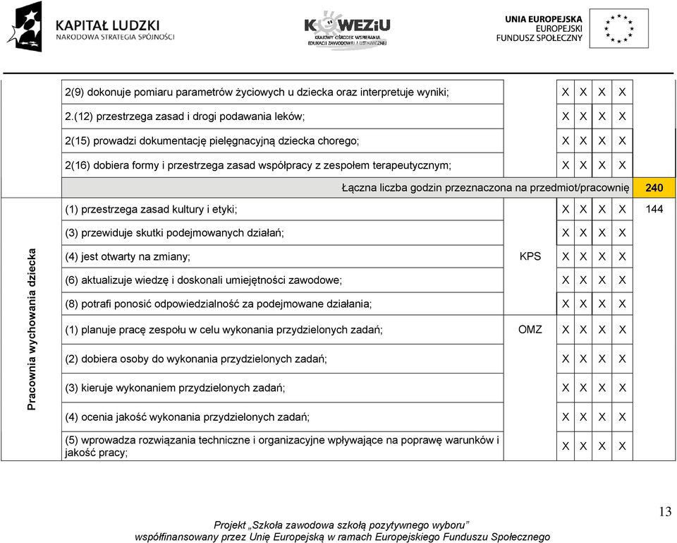 godzin przeznaczona na przedmiot/pracownię 240 (1) przestrzega zasad kultury i etyki; 144 (3) przewiduje skutki podejmowanych działań; Pracownia wychowania dziecka (4) jest otwarty na zmiany; KPS (6)