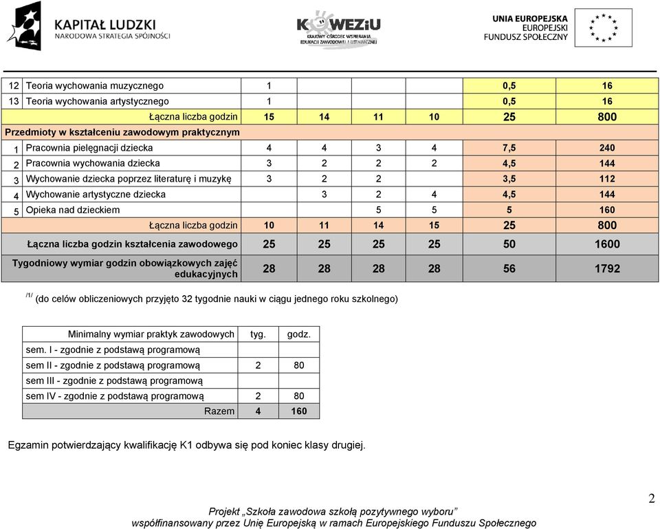 dzieckiem 5 5 5 160 Łączna liczba godzin 10 11 14 15 25 800 Łączna liczba godzin kształcenia zawodowego 25 25 25 25 50 1600 Tygodniowy wymiar godzin obowiązkowych zajęć edukacyjnych 28 28 28 28 56