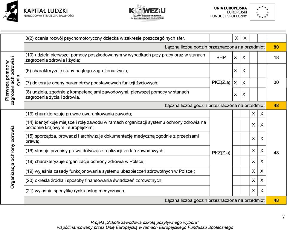 godzin przeznaczona na przedmiot 80 (6) charakteryzuje stany nagłego zagrożenia życia; (7) dokonuje oceny parametrów podstawowych funkcji życiowych; PKZ(Z.
