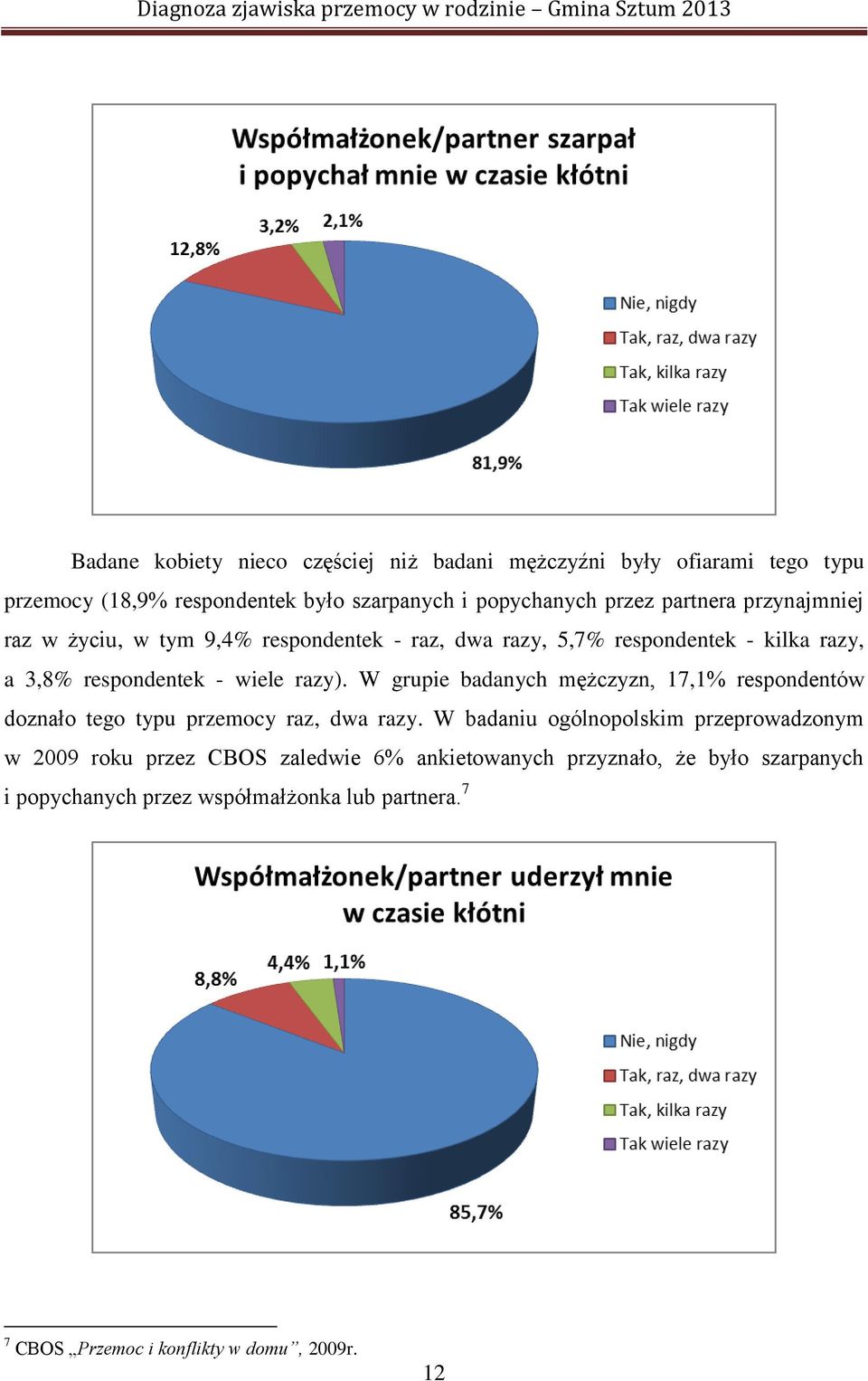 W grupie badanych mężczyzn, 17,1% respondentów doznało tego typu przemocy raz, dwa razy.