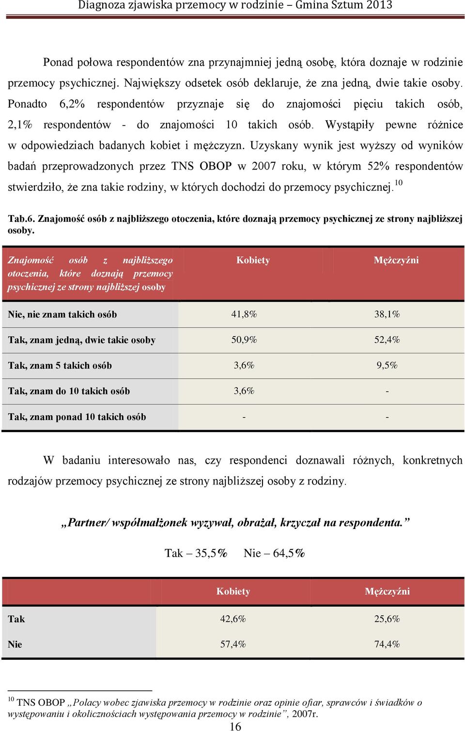 Uzyskany wynik jest wyższy od wyników badań przeprowadzonych przez TNS OBOP w 2007 roku, w którym 52% respondentów stwierdziło, że zna takie rodziny, w których dochodzi do przemocy psychicznej.