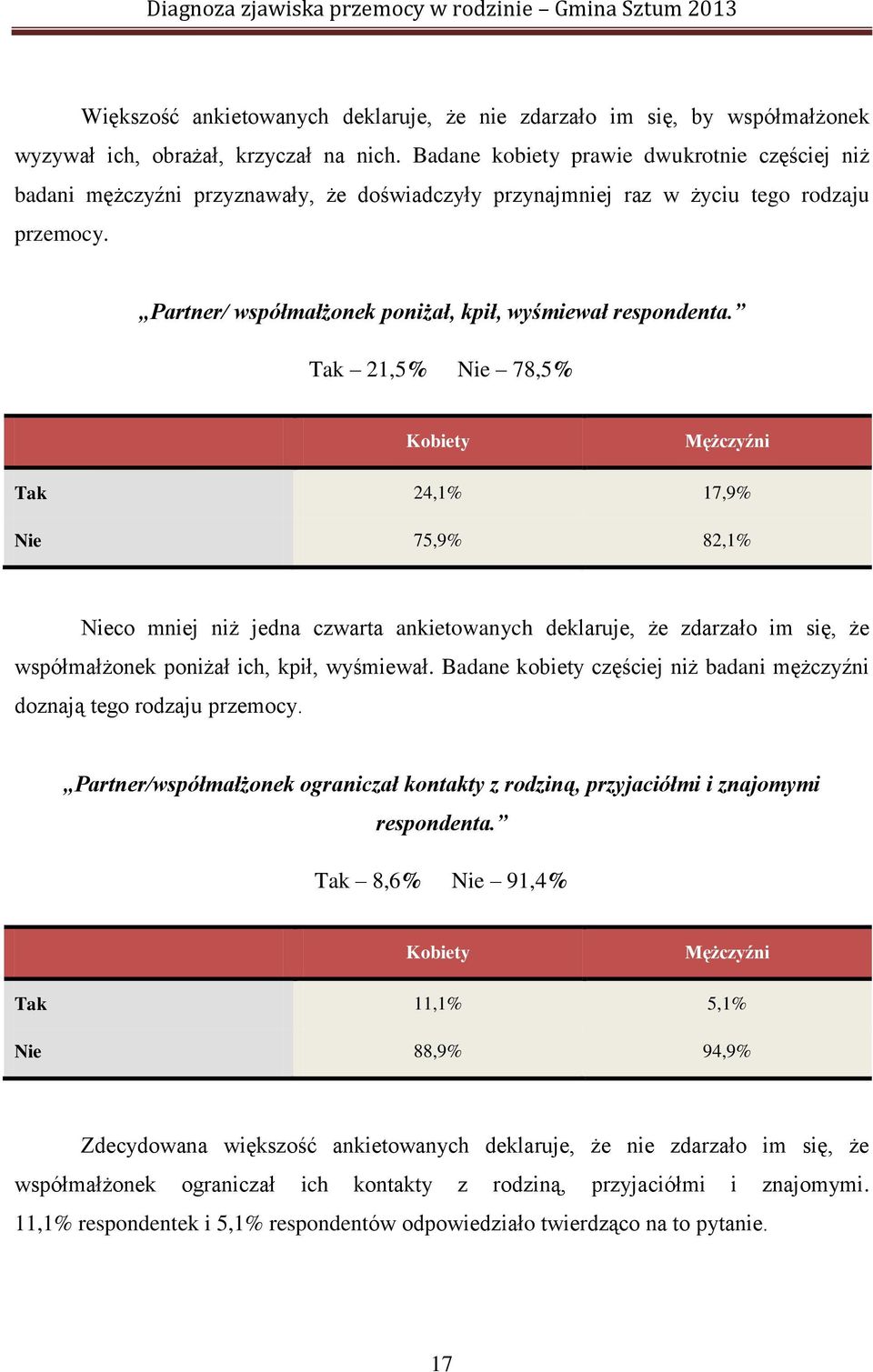 Tak 21,5% Nie 78,5% Kobiety Mężczyźni Tak 24,1% 17,9% Nie 75,9% 82,1% Nieco mniej niż jedna czwarta ankietowanych deklaruje, że zdarzało im się, że współmałżonek poniżał ich, kpił, wyśmiewał.