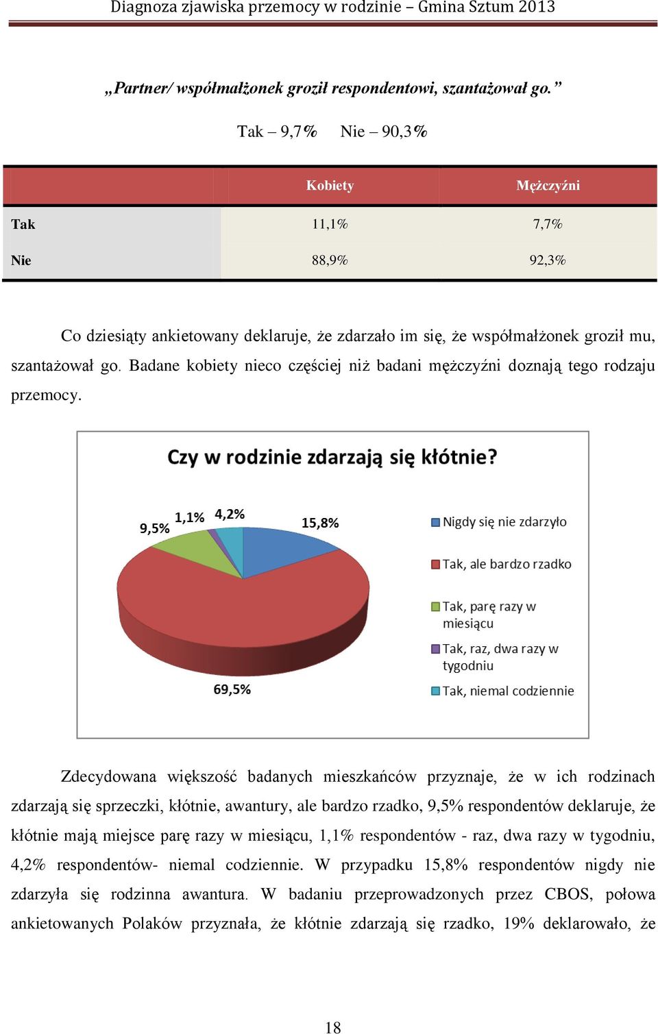 Badane kobiety nieco częściej niż badani mężczyźni doznają tego rodzaju przemocy.