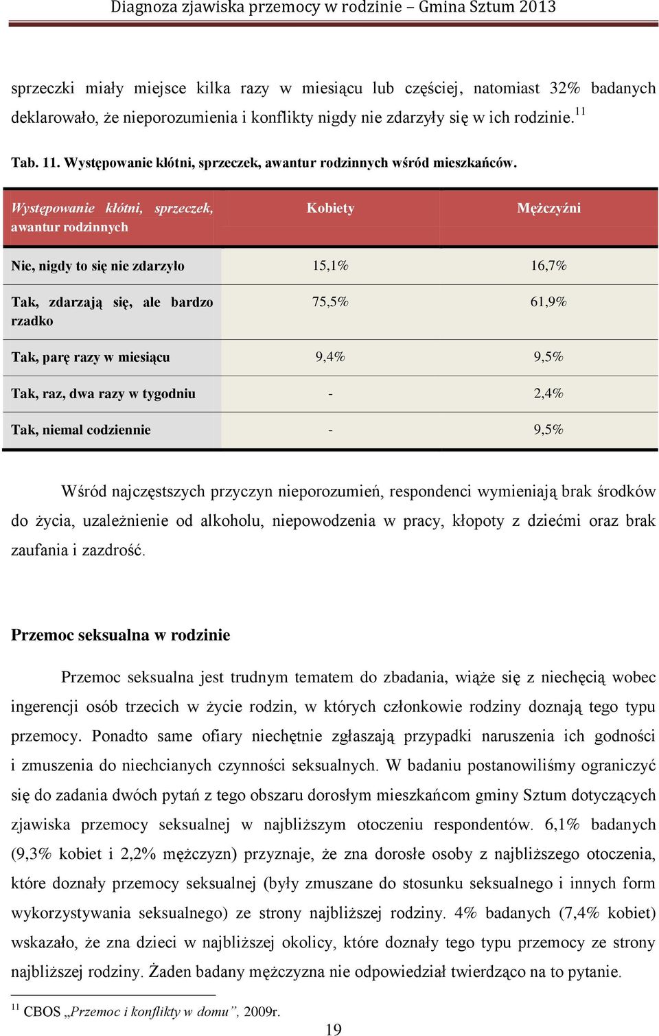 Występowanie kłótni, sprzeczek, awantur rodzinnych Kobiety Mężczyźni Nie, nigdy to się nie zdarzyło 15,1% 16,7% Tak, zdarzają się, ale bardzo rzadko 75,5% 61,9% Tak, parę razy w miesiącu 9,4% 9,5%