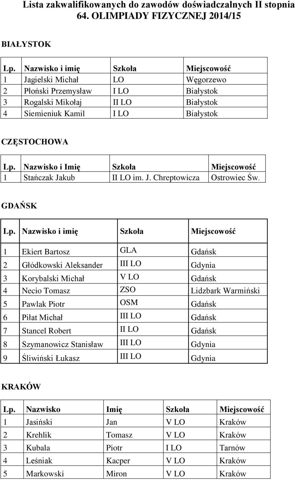 Nazwisko i Imię Szkoła Miejscowość 1 Stańczak Jakub II LO im. J. Chreptowicza Ostrowiec Św.