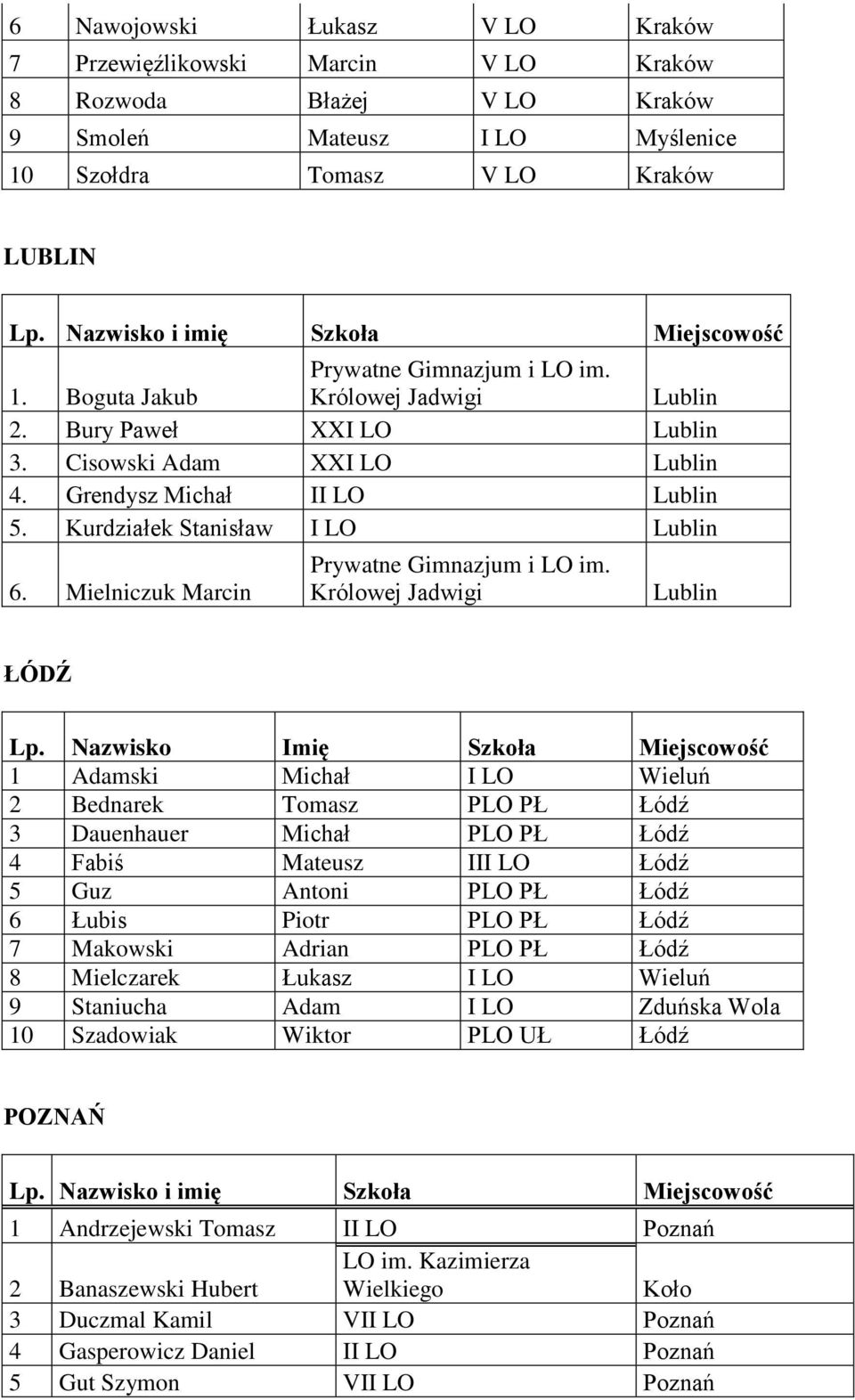 Mielniczuk Marcin Prywatne Gimnazjum i LO im. Królowej Jadwigi Lublin ŁÓDŹ Lp.