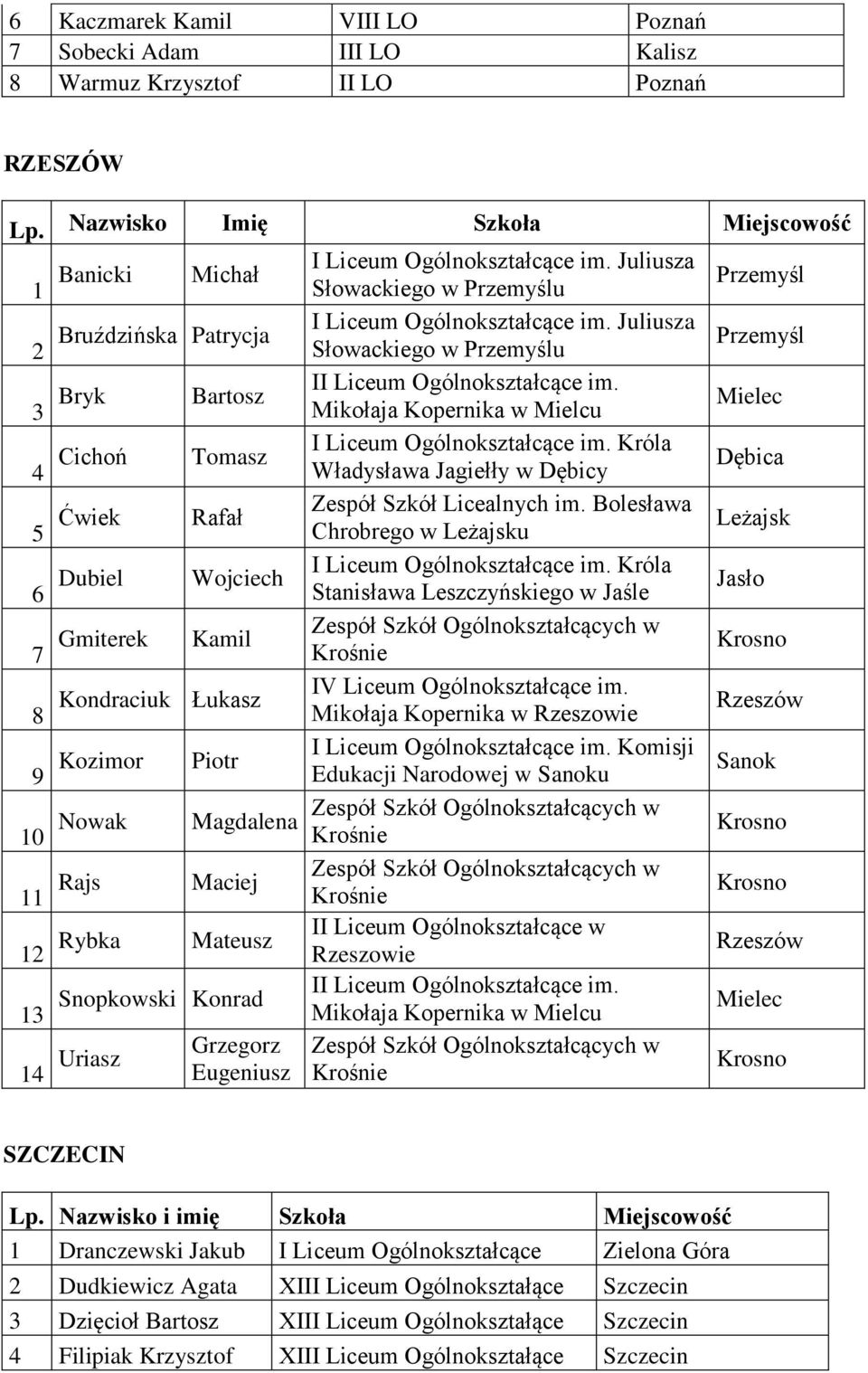 Mikołaja Kopernika w Mielcu 4 Cichoń Tomasz I Liceum Ogólnokształcące im. Króla Władysława Jagiełły w Dębicy 5 Ćwiek Rafał Zespół Szkół Licealnych im.