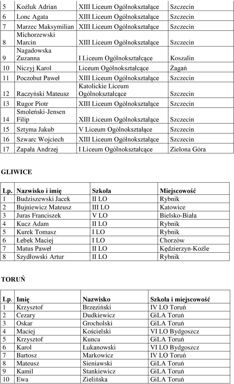 12 Raczyński Mateusz Ogólnokształcące Szczecin 13 Rugor Piotr XIII Liceum Ogólnokształące Szczecin Smoleński-Jensen 14 Filip XIII Liceum Ogólnokształące Szczecin 15 Sztyma Jakub V Liceum