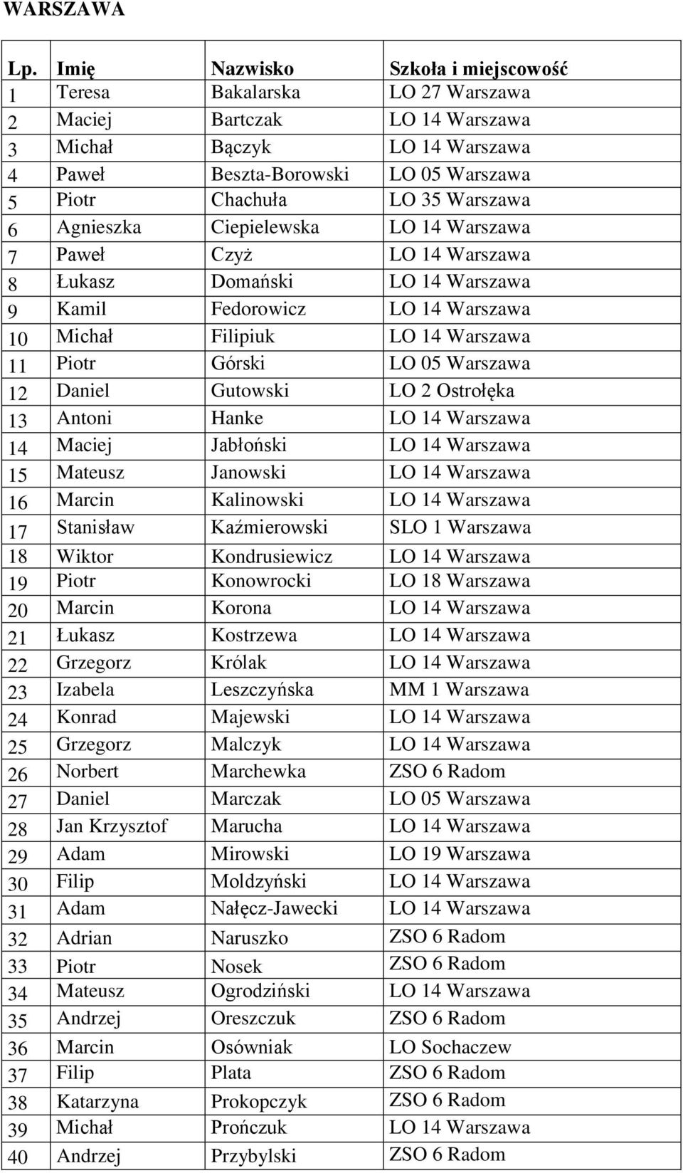 Warszawa 6 Agnieszka Ciepielewska LO 14 Warszawa 7 Paweł Czyż LO 14 Warszawa 8 Łukasz Domański LO 14 Warszawa 9 Kamil Fedorowicz LO 14 Warszawa 10 Michał Filipiuk LO 14 Warszawa 11 Piotr Górski LO 05