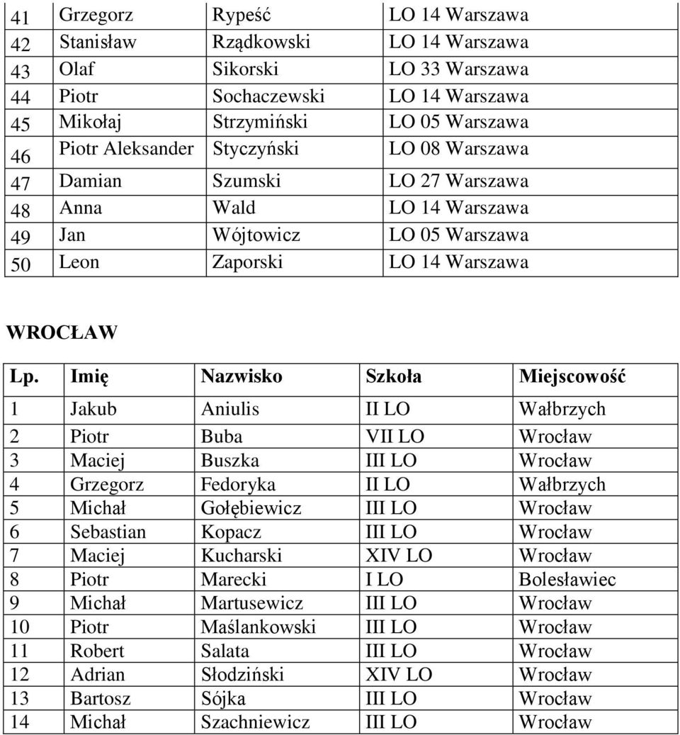 Imię Nazwisko Szkoła Miejscowość 1 Jakub Aniulis II LO Wałbrzych 2 Piotr Buba VII LO Wrocław 3 Maciej Buszka III LO Wrocław 4 Grzegorz Fedoryka II LO Wałbrzych 5 Michał Gołębiewicz III LO Wrocław 6