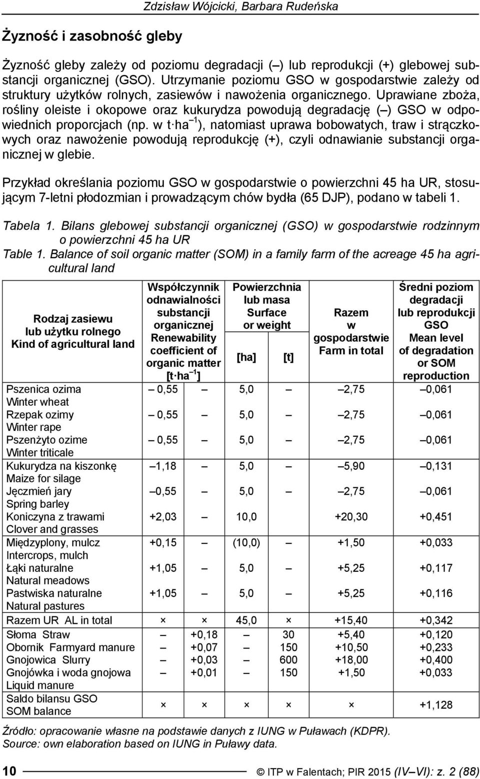 Uprawiane zboża, rośliny oleiste i okopowe oraz kukurydza powodują degradację () GSO w odpowiednich proporcjach (np.