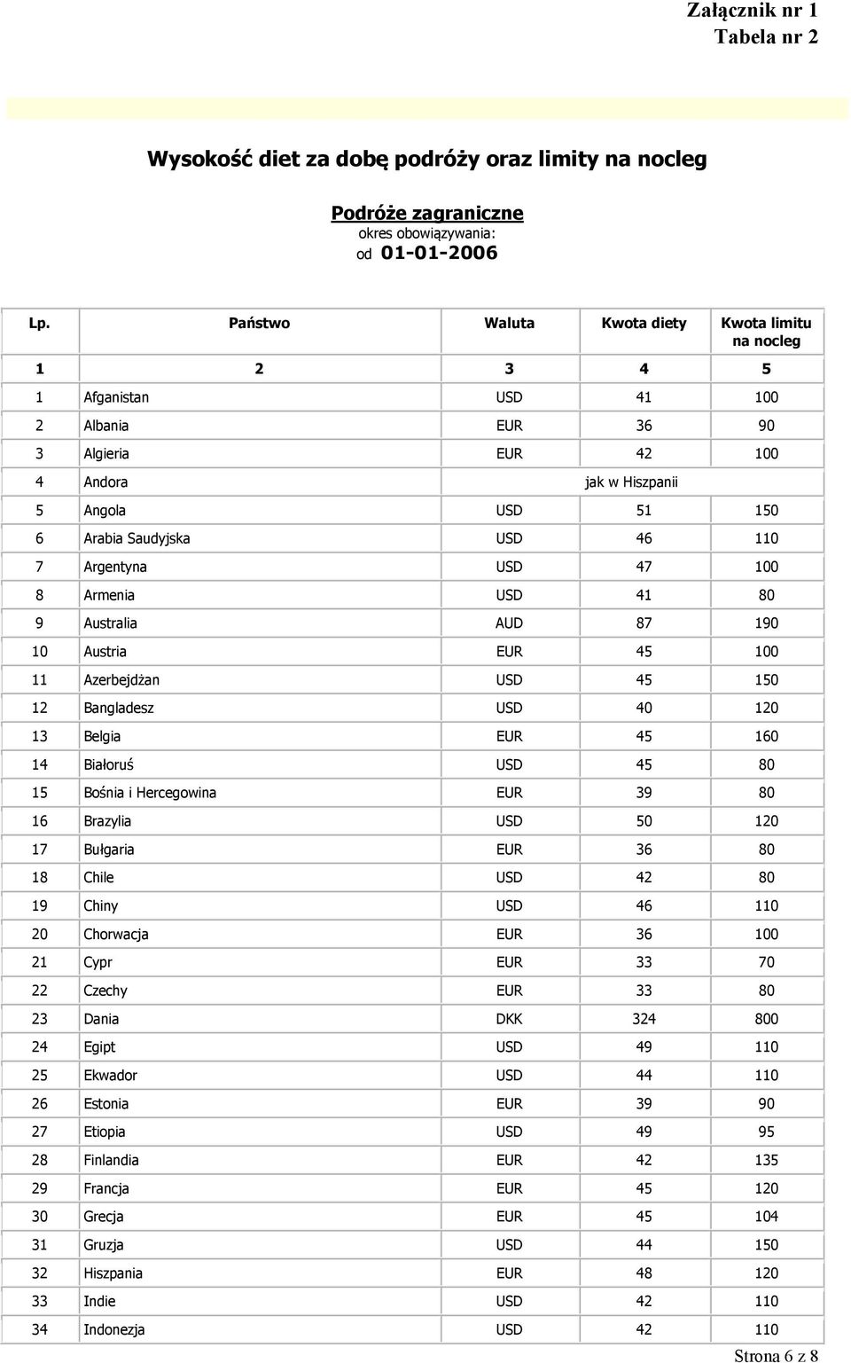 110 7 Argentyna USD 47 100 8 Armenia USD 41 80 9 Australia AUD 87 190 10 Austria EUR 45 100 11 Azerbejdżan USD 45 150 12 Bangladesz USD 40 120 13 Belgia EUR 45 160 14 Białoruś USD 45 80 15 Bośnia i