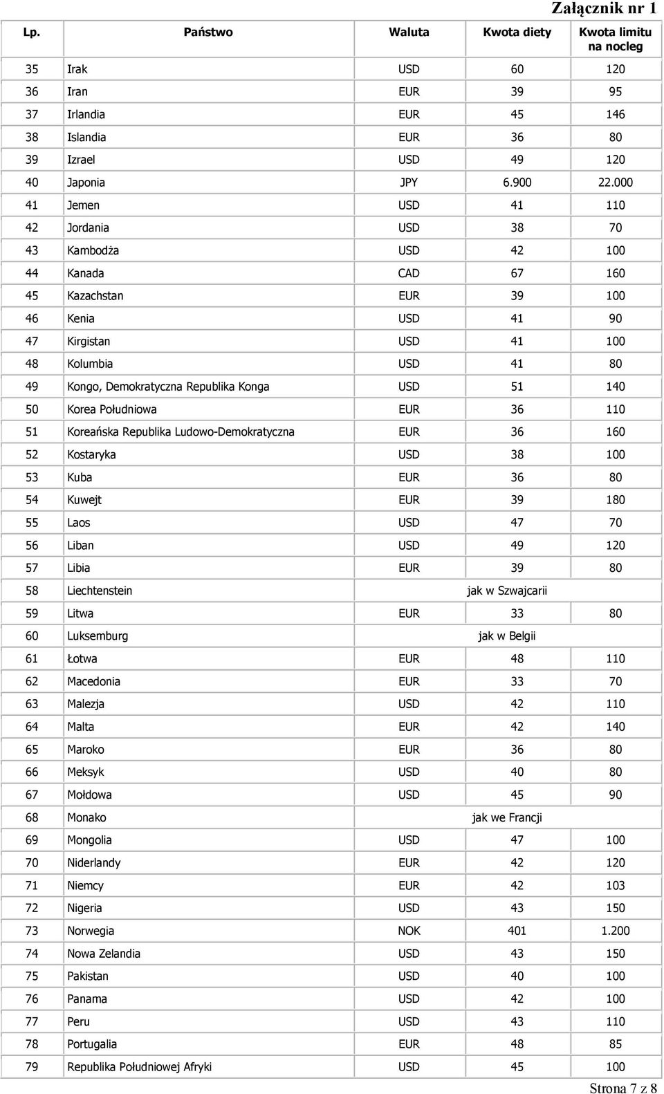 Demokratyczna Republika Konga USD 51 140 50 Korea Południowa EUR 36 110 51 Koreańska Republika Ludowo-Demokratyczna EUR 36 160 52 Kostaryka USD 38 100 53 Kuba EUR 36 80 54 Kuwejt EUR 39 180 55 Laos