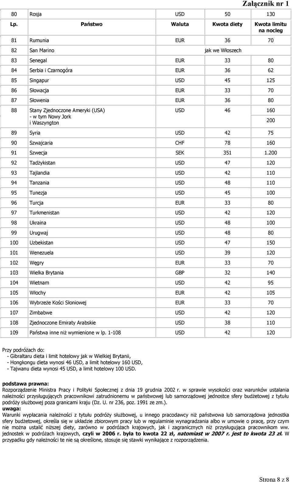 87 Słowenia EUR 36 80 88 Stany Zjednoczone Ameryki (USA) - w tym Nowy Jork i Waszyngton USD 46 160 200 89 Syria USD 42 75 90 Szwajcaria CHF 78 160 91 Szwecja SEK 351 1.