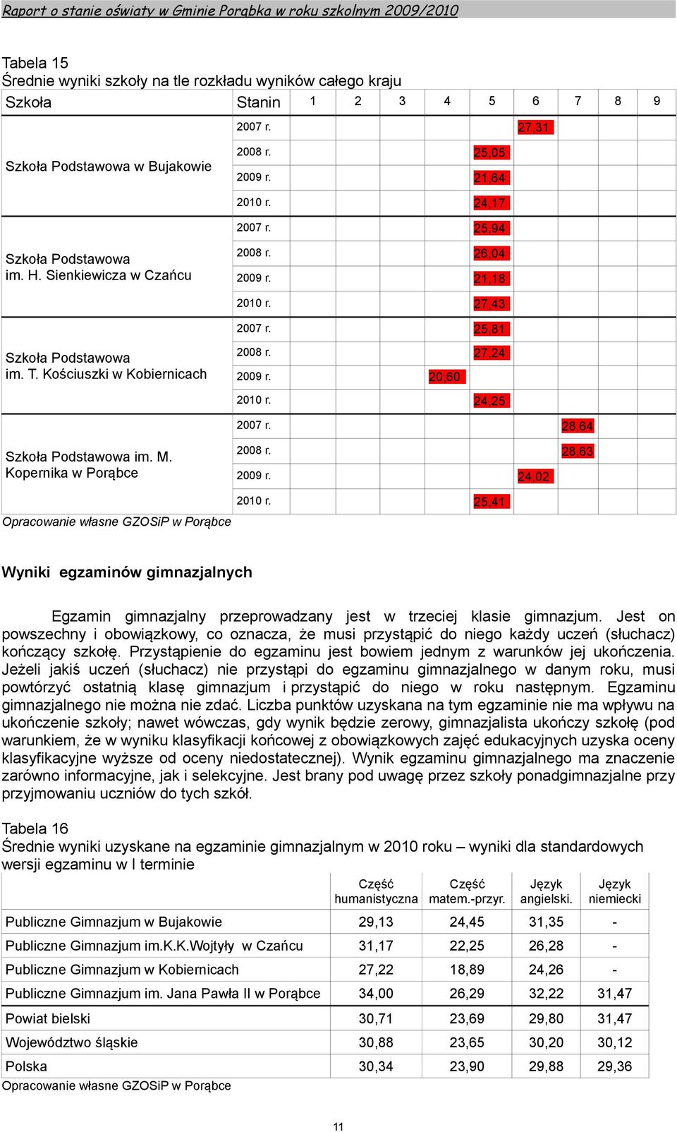 24,25 2007 r. 28,64 Szkoła Podstawowa im. M. Kopernika w Porąbce 2008 r. 28,63 2009 r. 24,02 2010 r.