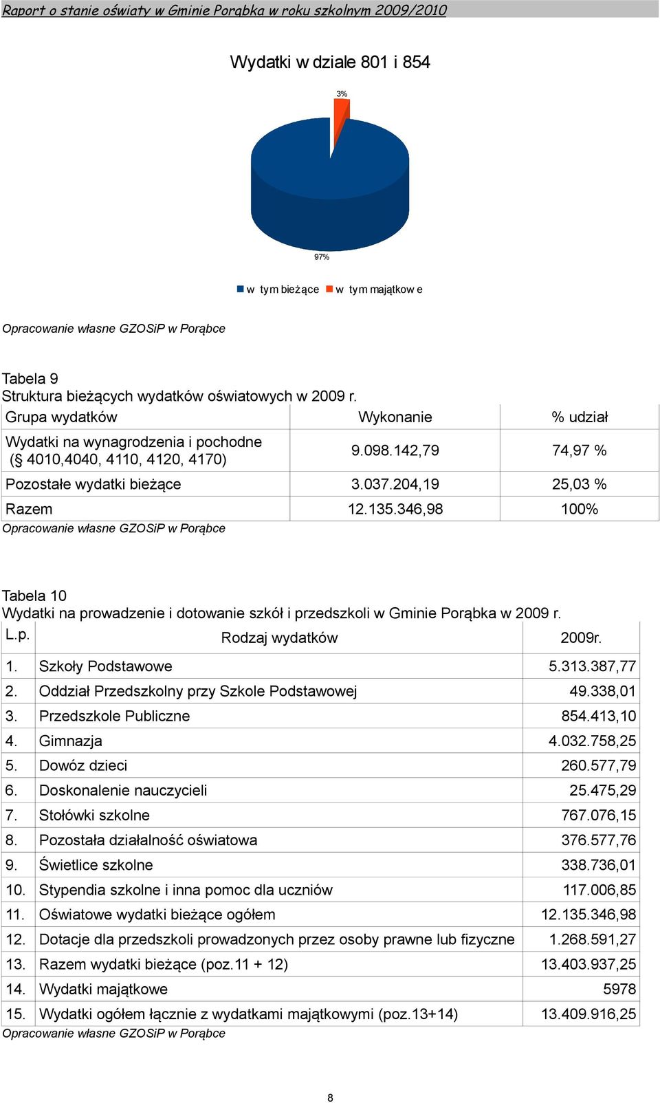 346,98 100% Tabela 10 Wydatki na prowadzenie i dotowanie szkół i przedszkoli w Gminie Porąbka w 2009 r. L.p. Rodzaj wydatków 2009r. 1. Szkoły Podstawowe 5.313.387,77 2.