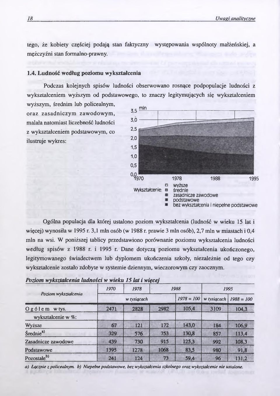 wyższym, średnim lub policealnym, min oraz zasadniczym zawodowym, 3.5 malała natomiast liczebność ludności 3.0 2.5 z wykształceniem podstawowym, co 2.0 ilustruje wykres: 1.5 1.0 0,5 ' ~***X v-.vx/&v.