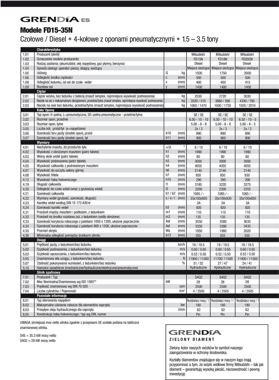 05 Charakterystyka Produent (skrót) Oznazenie modeu produenta Rodzaj zasiania: (akumuator, oej napędowy, gaz płynny, benzyna) Sposób obsługi: operator pieszy, stojąy, siedząy Udźwig Odegłość środka