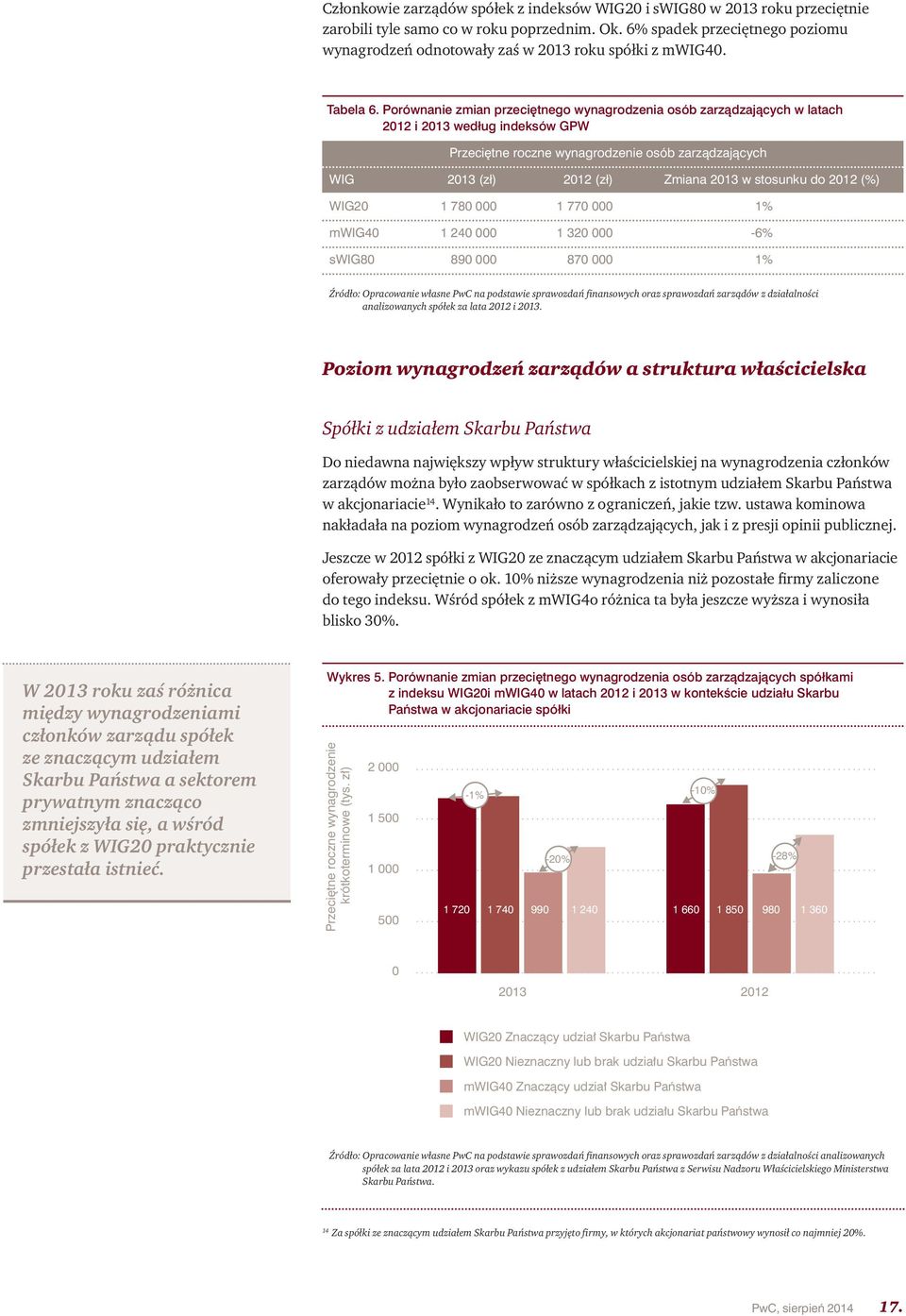 Porównanie zmian przeci tnego wynagrodzenia osób zarzàdzajàcych w latach 2012 i 2013 według indeksów GPW Przeci tne roczne wynagrodzenie osób zarzàdzajàcych WIG 2013 (zł) 2012 (zł) Zmiana 2013 w