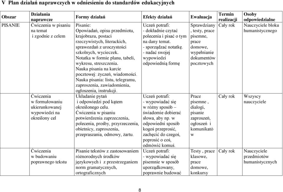 Notatka w formie planu, tabeli, wykresu, streszczenia. Nauka pisania na karcie pocztowej: życzeń, wiadomości. Nauka pisania: listu, telegramu, zaproszenia, zawiadomienia, ogłoszenia, instrukcji.