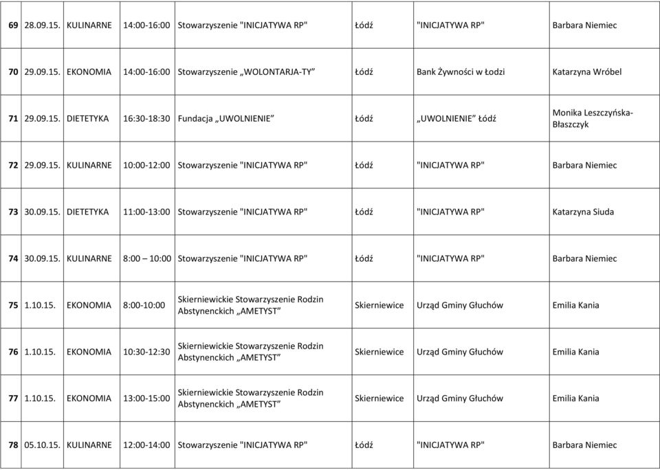 09.15. DIETETYKA 11:00-13:00 Stowarzyszenie "INICJATYWA RP" Łódź "INICJATYWA RP" Katarzyna Siuda 74 30.09.15. KULINARNE 8:00 10:00 Stowarzyszenie "INICJATYWA RP" Łódź "INICJATYWA RP" Barbara Niemiec 75 1.