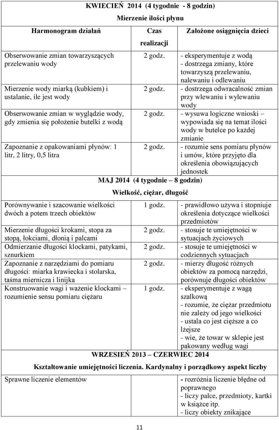 dłonią i palcami Odmierzanie długości klockami, patykami, sznurkiem Zapoznanie z narzędziami do pomiaru długości: miarka krawiecka i stolarska, taśma miernicza i linijka Konstruowanie wagi i ważenie