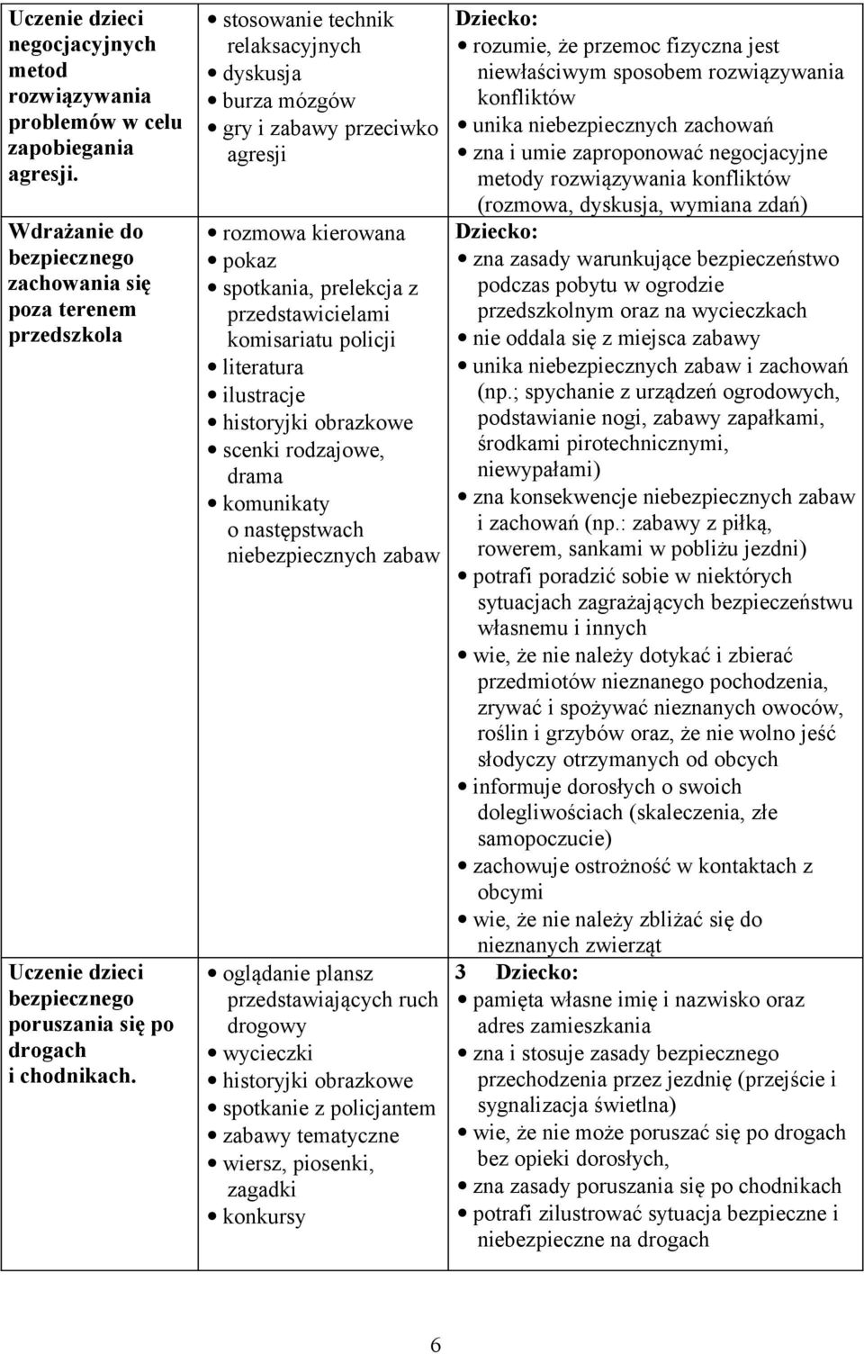 stosowanie technik relaksacyjnych dyskusja burza mózgów gry i zabawy przeciwko agresji rozmowa kierowana pokaz spotkania, prelekcja z przedstawicielami komisariatu policji literatura ilustracje