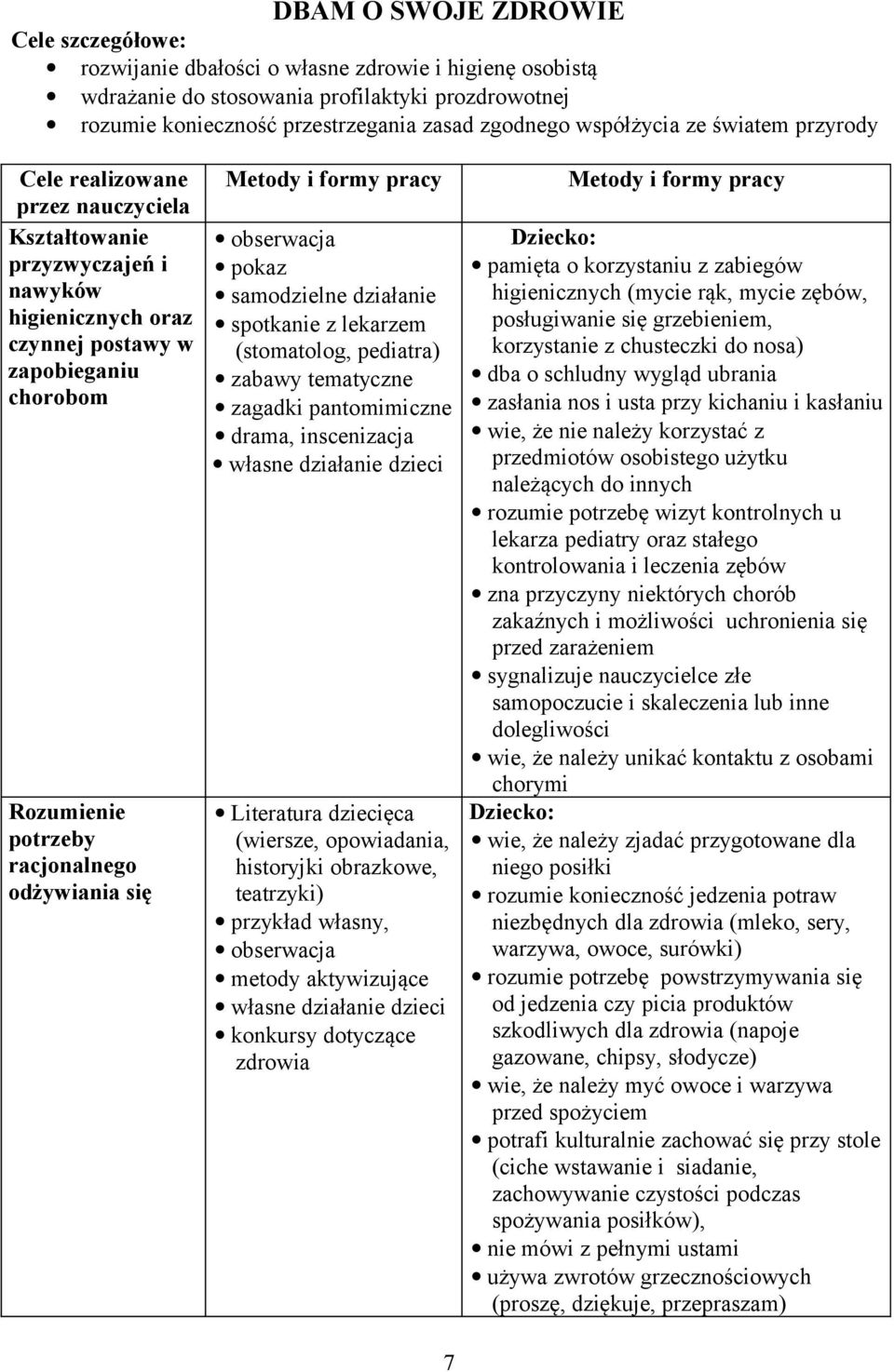 spotkanie z lekarzem (stomatolog, pediatra) zabawy tematyczne zagadki pantomimiczne drama, inscenizacja własne działanie dzieci Literatura dziecięca (wiersze, opowiadania, historyjki obrazkowe,
