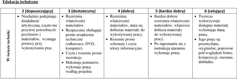 pomocy przy schematy i czyta Po zapoznaniu się z wykonywaniu prac. teksty informacyjne. instrukcją starannie wykonuje pracę. Rozróżnia właściwości materiałów.
