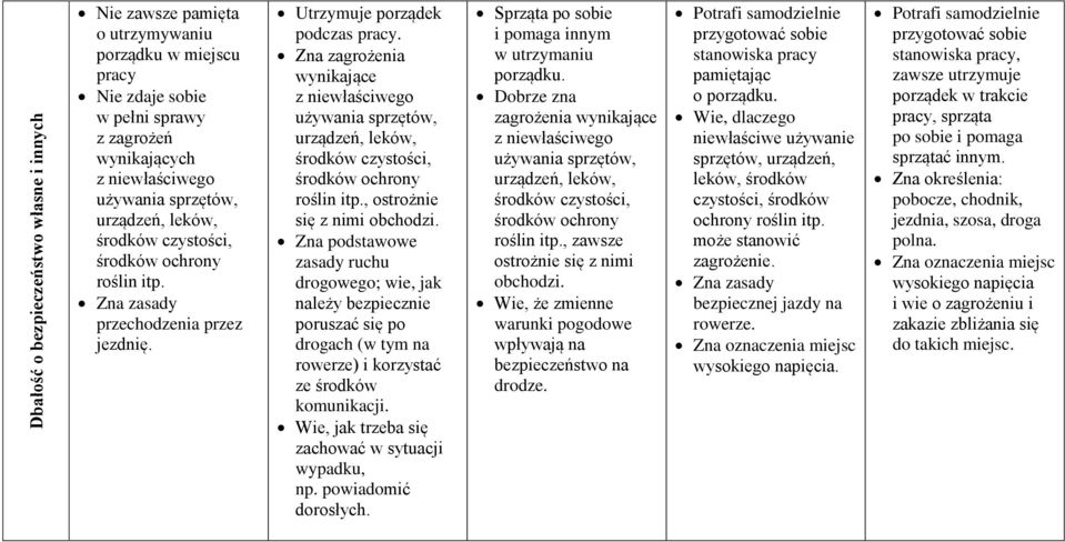 Zna zagrożenia wynikające z niewłaściwego używania sprzętów, urządzeń, leków, środków czystości, środków ochrony roślin itp., ostrożnie się z nimi obchodzi.