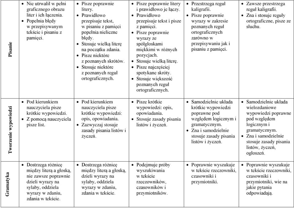 Stosuje niektóre z poznanych reguł ortograficznych. Pisze poprawnie litery i prawidłowo je łączy. Prawidłowo przepisuje tekst i pisze z pamięci.
