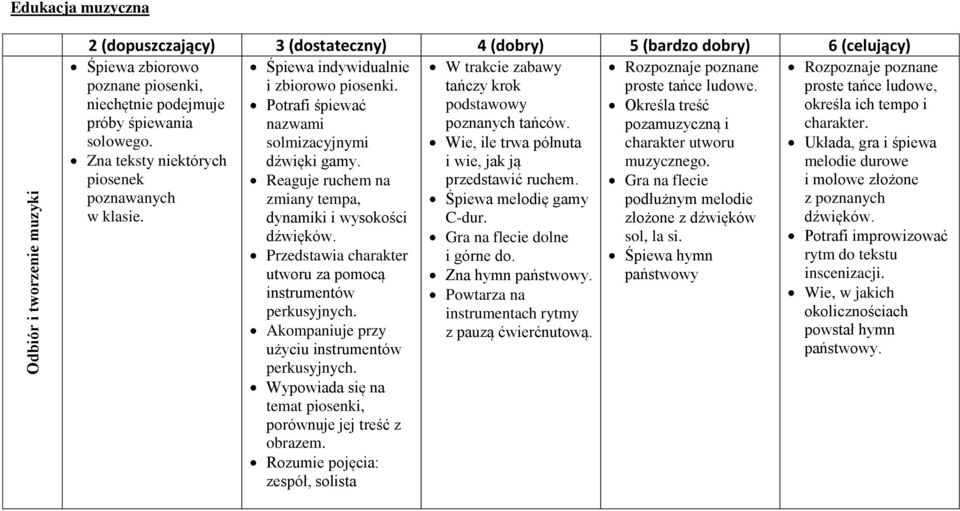 Przedstawia charakter utworu za pomocą instrumentów perkusyjnych. Akompaniuje przy użyciu instrumentów perkusyjnych. Wypowiada się na temat piosenki, porównuje jej treść z obrazem.
