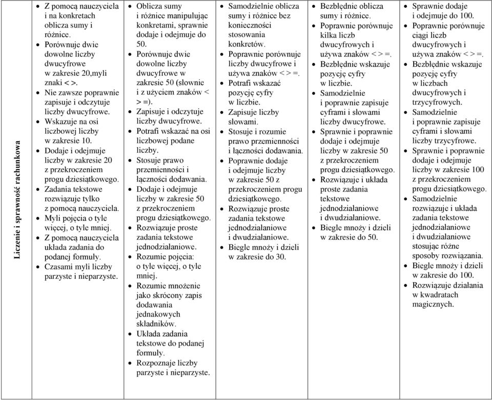 Zadania tekstowe rozwiązuje tylko z pomocą nauczyciela. Myli pojęcia o tyle więcej, o tyle mniej. układa zadania do podanej formuły. Czasami myli liczby parzyste i nieparzyste.