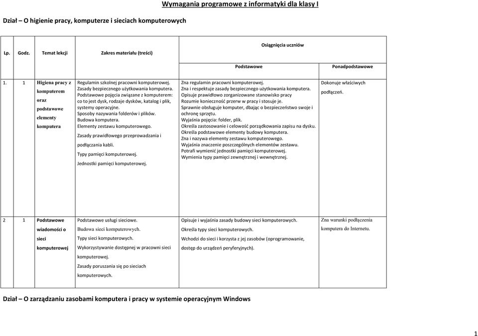 pojęcia związane z komputerem: co to jest dysk, rodzaje dysków, katalog i plik, systemy operacyjne. Sposoby nazywania folderów i plików. Budowa komputera. Elementy zestawu komputerowego.