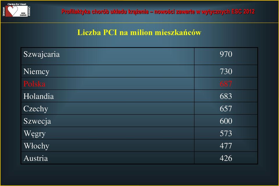 687 Holandia 683 Czechy 657