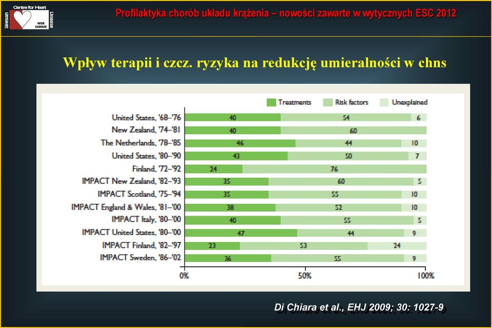 umieralności w chns Di