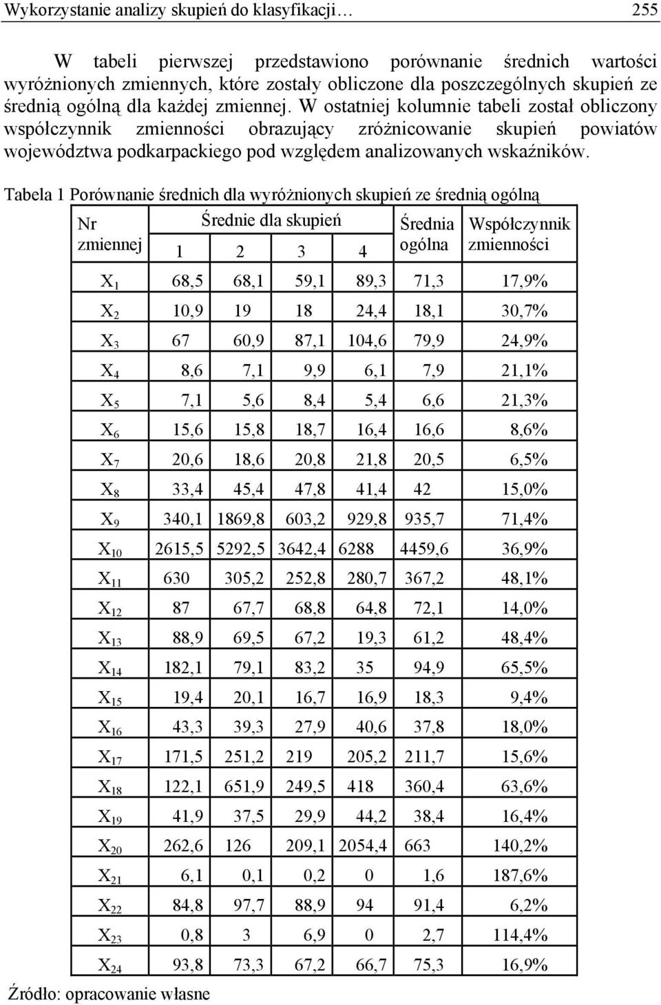 W ostatniej kolumnie tabeli został obliczony współczynnik zmienności obrazujący zróżnicowanie skupień powiatów województwa podkarpackiego pod względem analizowanych wskaźników.