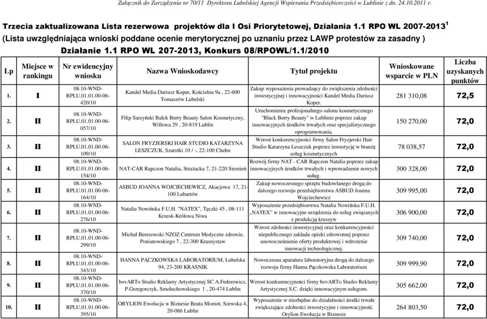 1 RPO WL 2007-2013 1 (Lista uwzględniająca wnioski poddane ocenie merytorycznej po uznaniu przez LAWP protestów za zasadny ) Lp Miejsce w rankingu 1. I 2. 3. 4. 5. 6. 7. 8. 9. 10. Działanie 1.