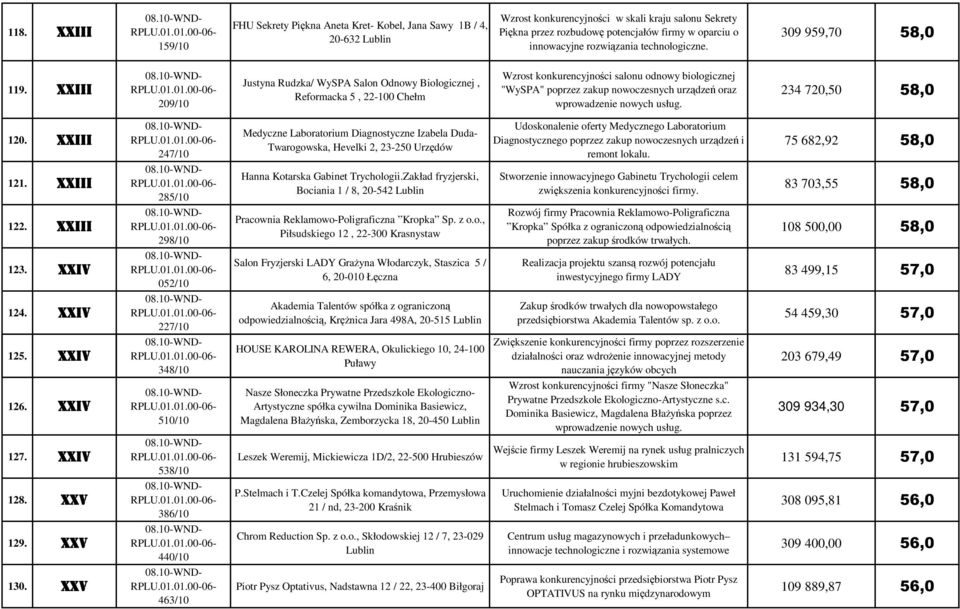 XI 209/10 Justyna Rudzka/ WySPA Salon Odnowy Biologicznej, Reformacka 5, 22-100 Chełm Wzrost konkurencyjności salonu odnowy biologicznej "WySPA" poprzez zakup nowoczesnych urządzeń oraz wprowadzenie