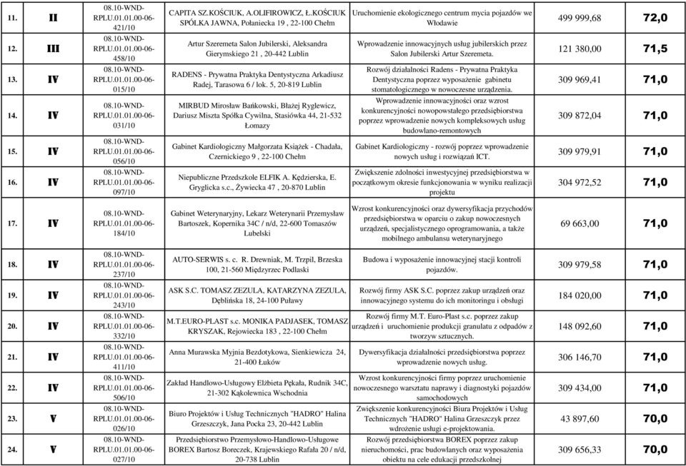 5, 20-819 MIRBUD Mirosław Bańkowski, BłaŜej Ryglewicz, Dariusz Miszta Spółka Cywilna, Stasiówka 44, 21-532 Łomazy Gabinet Kardiologiczny Małgorzata KsiąŜek - Chadała, Czernickiego 9, 22-100 Chełm