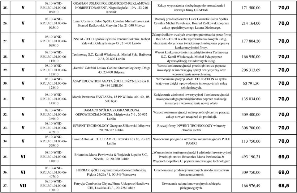 Radkowski poprzez zakup specjalistycznego Lasera Diodowego. 214 164,00 70,0 27. V 28. V 29. V 30.