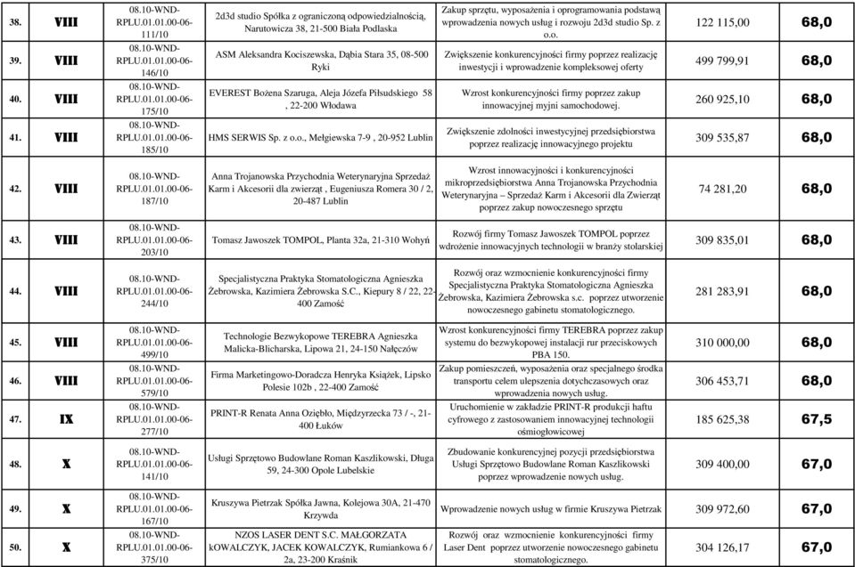 Szaruga, Aleja Józefa Piłsudskiego 58, 22-200 Włodawa HMS SERWIS Sp. z o.o., Mełgiewska 7-9, 20-952 Zakup sprzętu, wyposaŝenia i oprogramowania podstawą wprowadzenia nowych usług i rozwoju 2d3d studio Sp.
