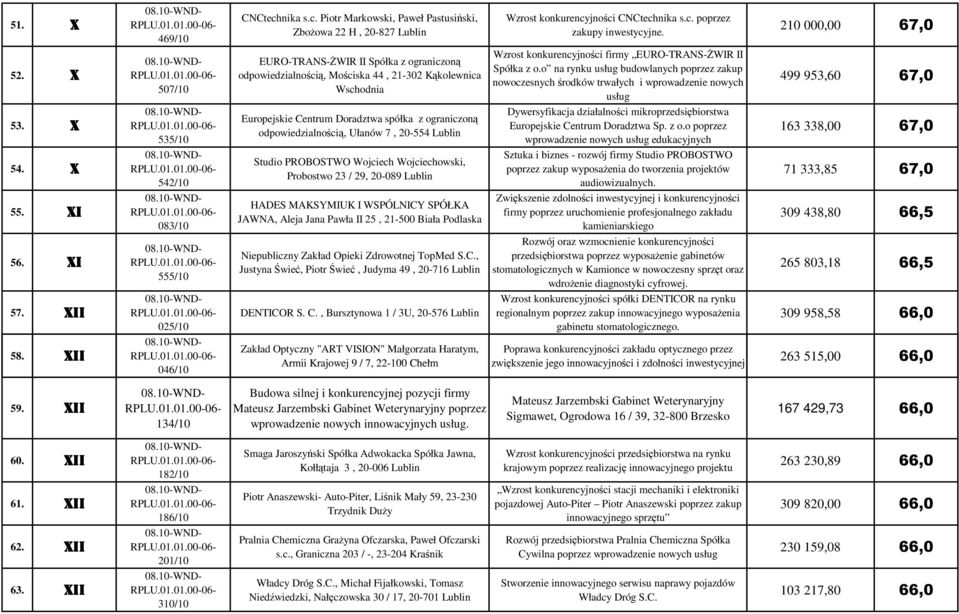 Piotr Markowski, Paweł Pastusiński, ZboŜowa 22 H, 20-827 EURO-TRANS-śWIR Spółka z ograniczoną odpowiedzialnością, Mościska 44, 21-302 Kąkolewnica Wschodnia Europejskie Centrum Doradztwa spółka z