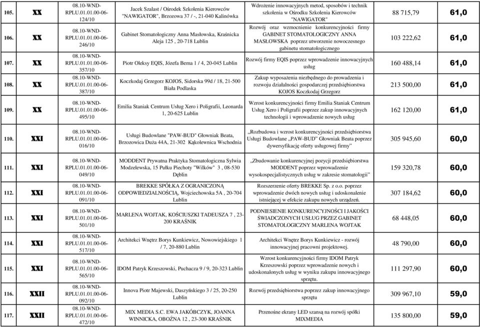 XX XX 246/10 Gabinet Stomatologiczny Anna Masłowska, Kraśnicka Aleja 125, 20-718 Rozwój oraz wzmocnienie konkurencyjności firmy GABINET STOMATOLOGICZNY ANNA MASŁOWSKA poprzez utworzenie nowoczesnego