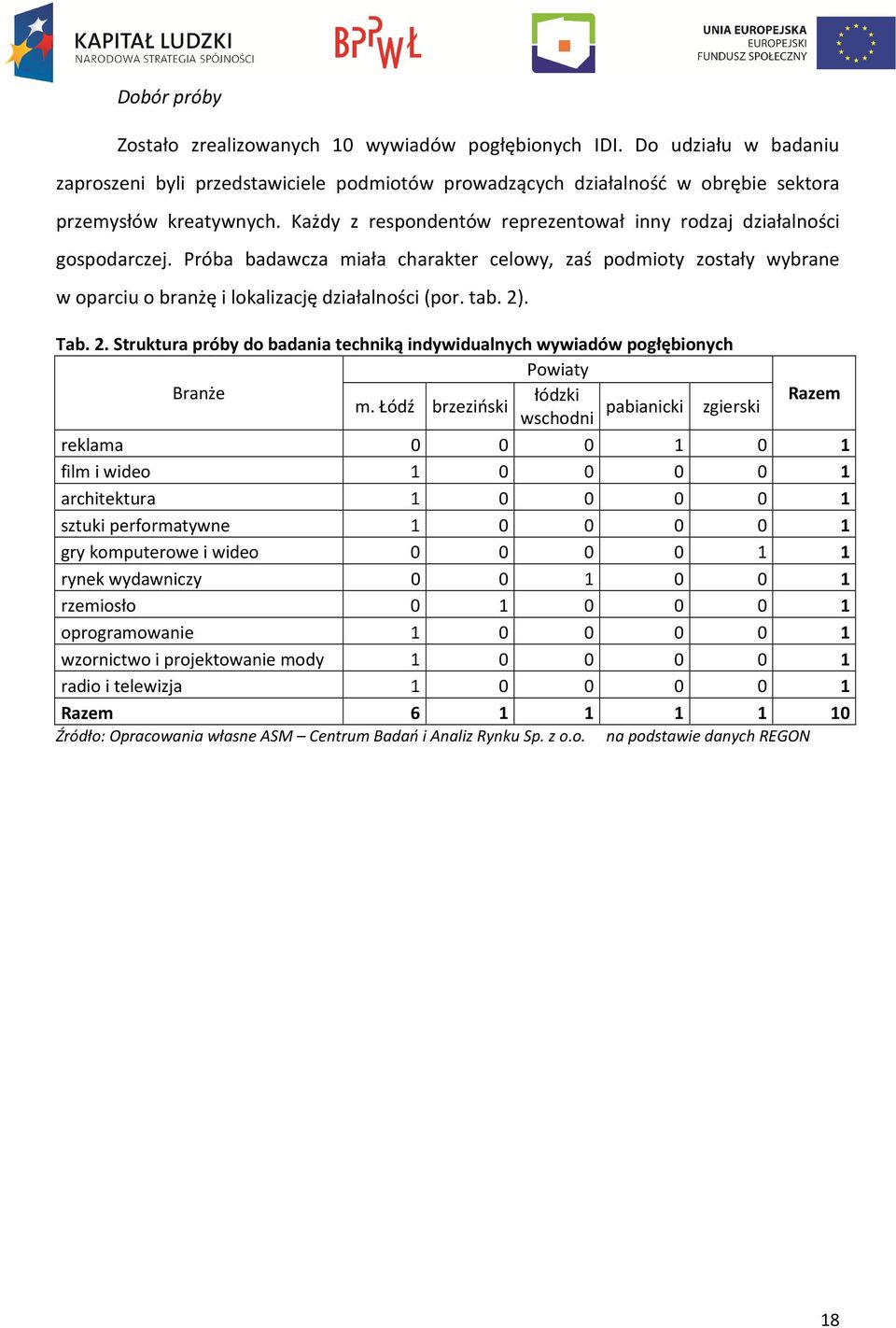 2). Tab. 2. Struktura próby do badania techniką indywidualnych wywiadów pogłębionych Powiaty Branże łódzki Razem m.