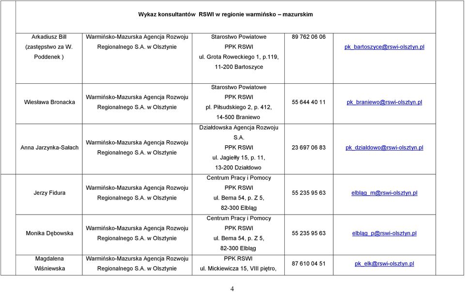 Jagiełły 15, p. 11, 23 697 06 83 pk_dzialdowo@rswi-olsztyn.pl 13-200 Działdowo Centrum Pracy i Pomocy Jerzy Fidura ul. Bema 54, p. Z 5, 55 235 95 63 elbląg_m@rswi-olsztyn.